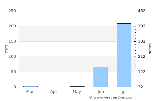 Tankāra average rain in May