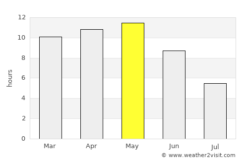 Tankāra average rain in May
