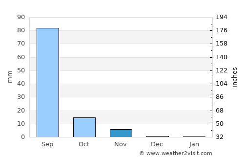 Tankāra average rain in November
