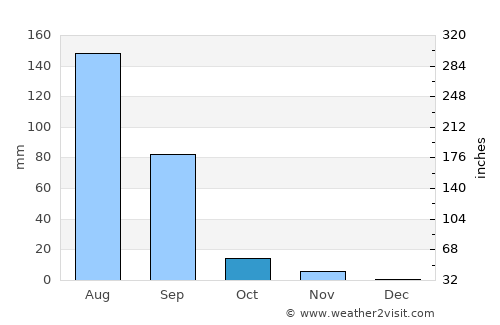 Tankāra average rain in October