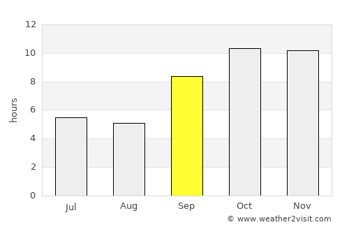 Tankāra average rain in September