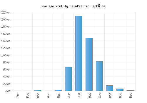 Tankāra monthly rainfall chart (mm)