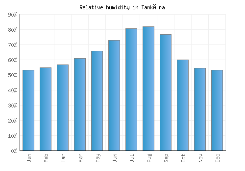 Tankāra relative humidity averages