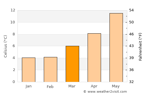 Tankerton average temperature in March