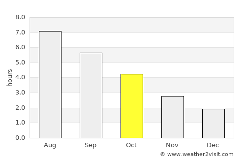 Tankerton average rain in October