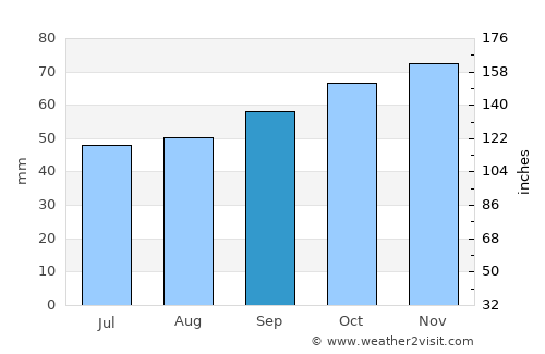 Tankerton average rain in September