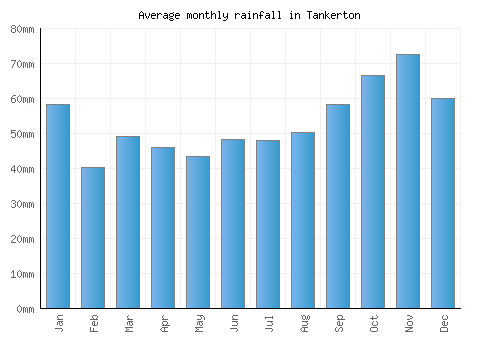 Tankerton monthly rainfall chart (mm)