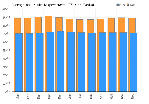 Tanlad average minimum / maximum temperatures (Fahrenheit)