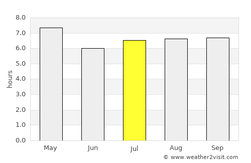 Tanlad average rain in July