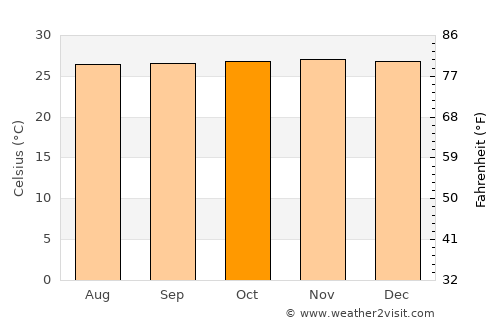 Tanlad average temperature in October