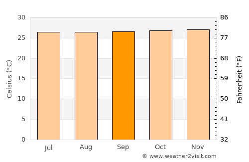 Tanlad average temperature in September