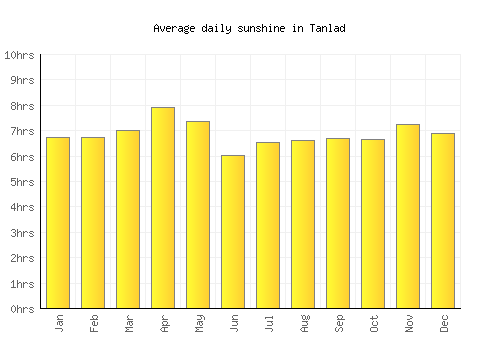 Tanlad average daily sunshine chart