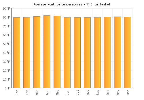 Tanlad average temperature chart (Fahrenheit)