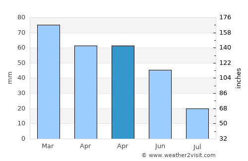 Tanneron average rain in April