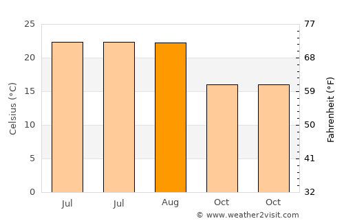 Tanneron average temperature in August