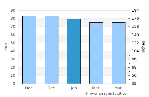 Tanneron average rain in January