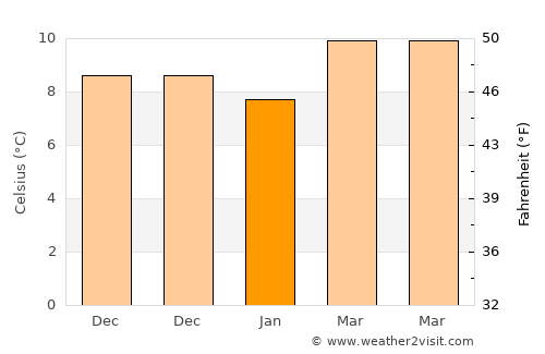 Tanneron average temperature in January