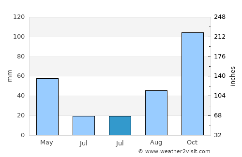 Tanneron average rain in July