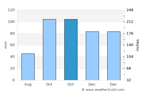 Tanneron average rain in October