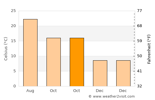 Tanneron average temperature in October