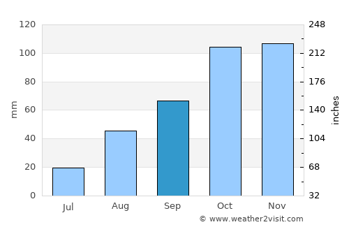 Tanneron average rain in September