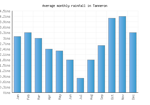 Tanneron monthly rainfall chart (inches)