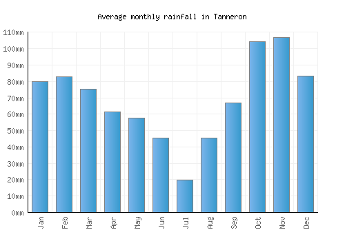 Tanneron monthly rainfall chart (mm)