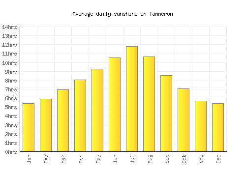 Tanneron average daily sunshine chart