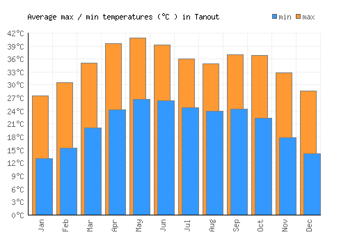 Tanout average minimum / maximum temperatures (Celsius)
