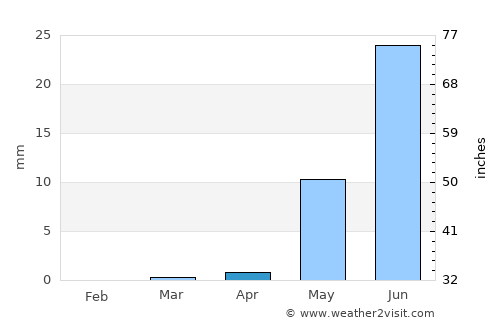 Tanout average rain in April