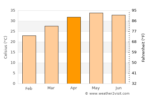 Tanout average temperature in April