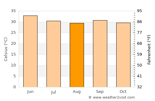 Tanout average temperature in August