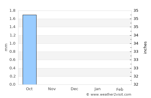 Tanout average rain in December