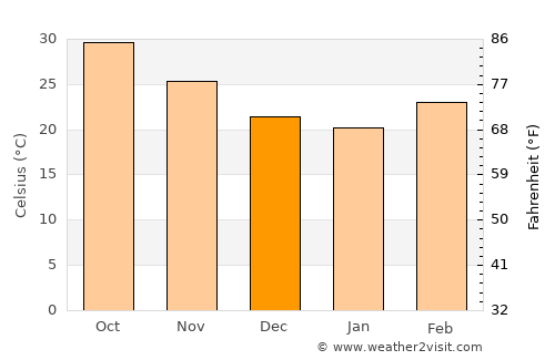 Tanout average temperature in December