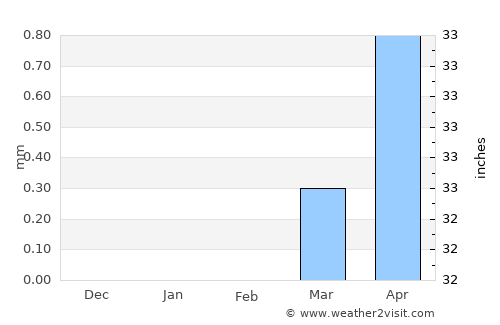 Tanout average rain in February