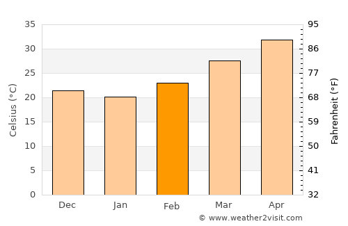 Tanout average temperature in February