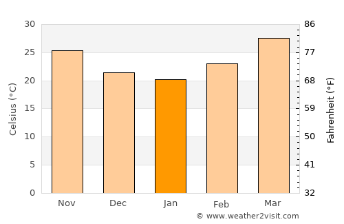 Tanout average temperature in January