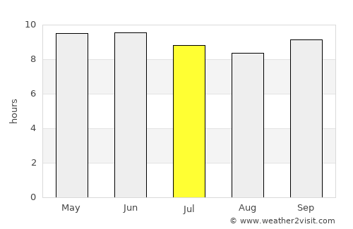 Tanout average rain in July