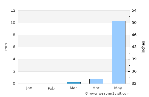 Tanout average rain in March