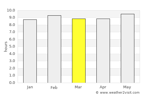 Tanout average rain in March