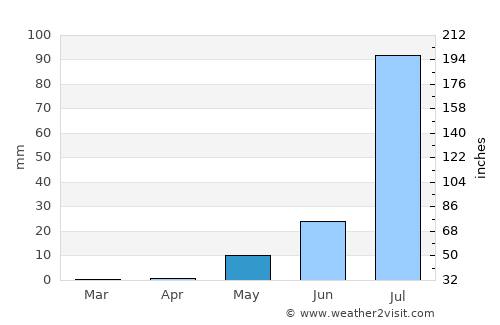 Tanout average rain in May