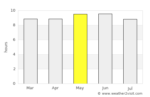 Tanout average rain in May