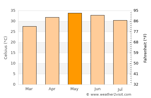 Tanout average temperature in May