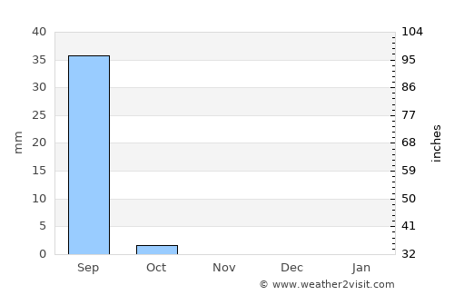 Tanout average rain in November