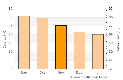 Tanout average temperature in November