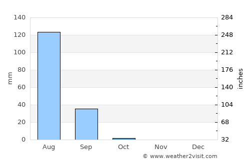 Tanout average rain in October