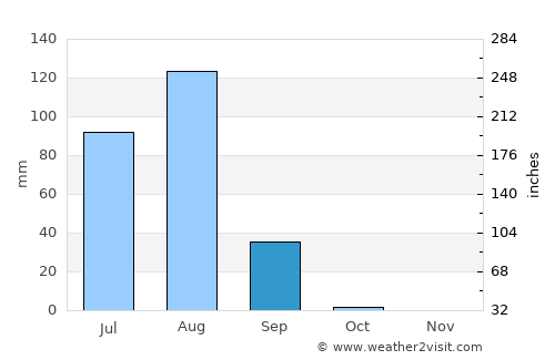Tanout average rain in September