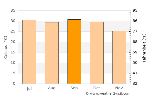 Tanout average temperature in September