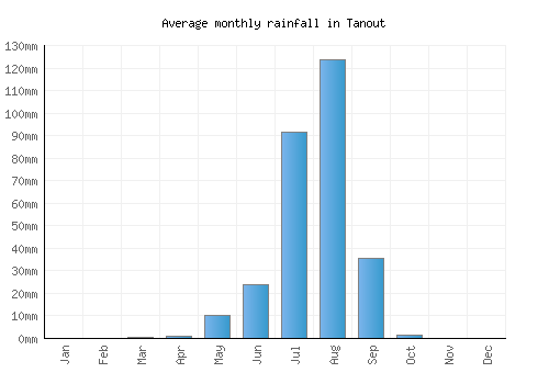Tanout monthly rainfall chart (mm)