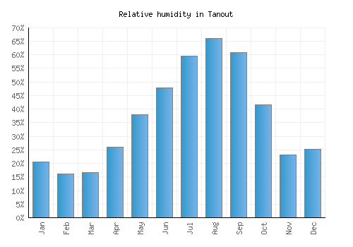 Tanout relative humidity averages